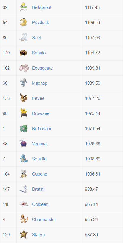 Chỉ số tối đa của các Pokemon trong Pokemon GO