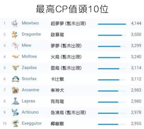 Điểm danh những Pokémon "trâu bò" trong Pokémon Go