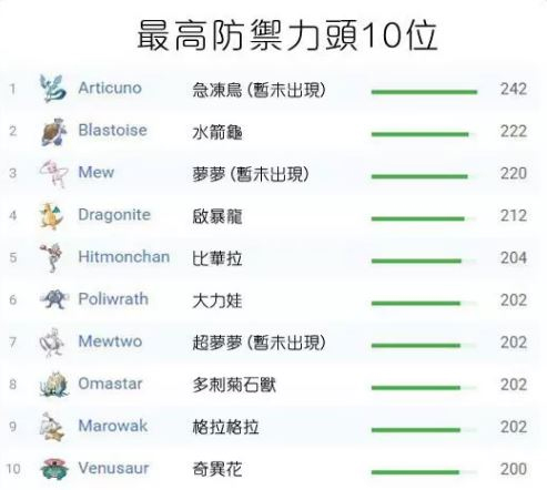 Điểm danh những Pokémon "trâu bò" trong Pokémon Go