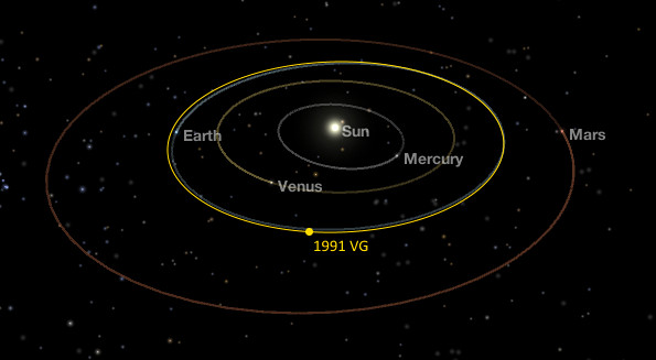 Vị trí của vật thể 1991 VG trong Hệ Mặt trời.  Vị trí của vật thể 1991 VG trong Hệ Mặt trời.