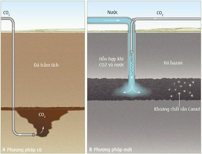 Carbon Dioxide thấm vào đất có thể trở thành đá rắn