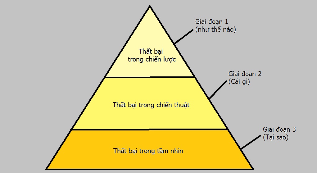 Thất bại Thất bại