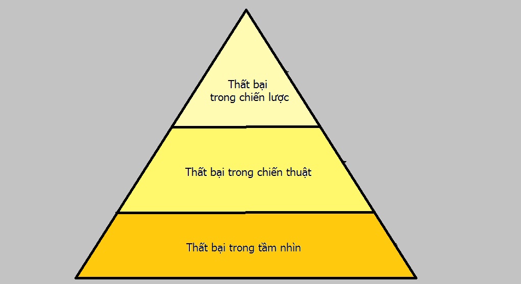 Thất bại Thất bại