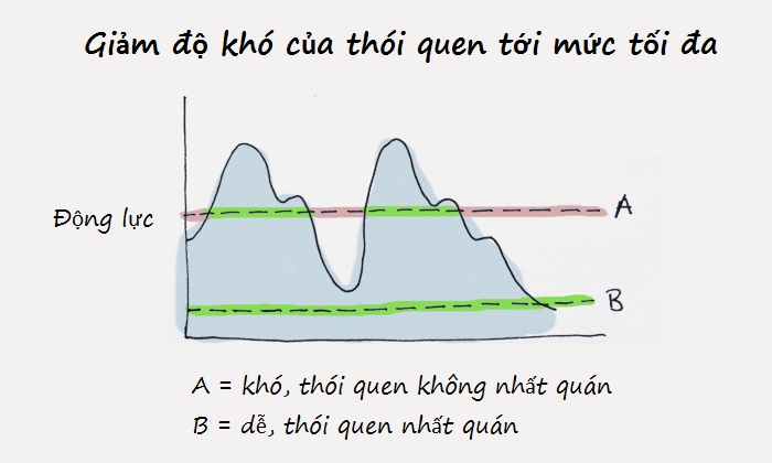 Thói quen Thói quen