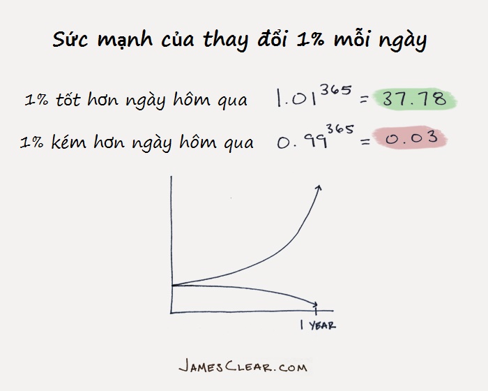 Thói quen Thói quen