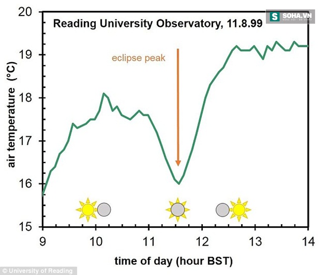 Nhiệt độ thay đổi khi nhật thực.