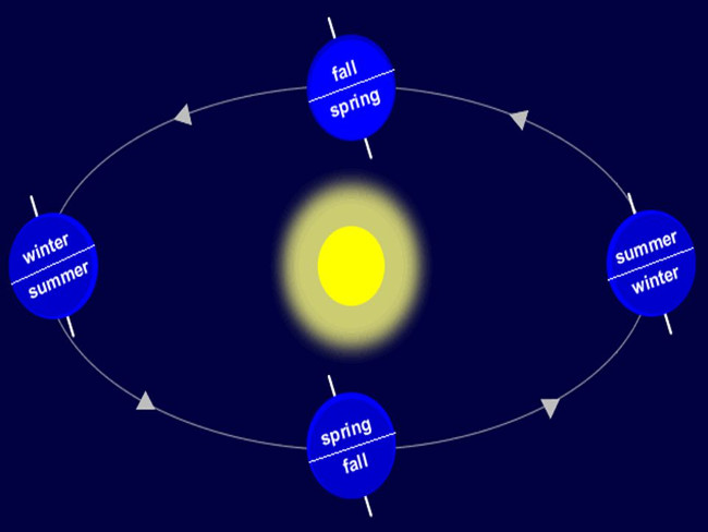 Quỹ đạo Trái đất quanh quay Mặt trời là hình elipse.