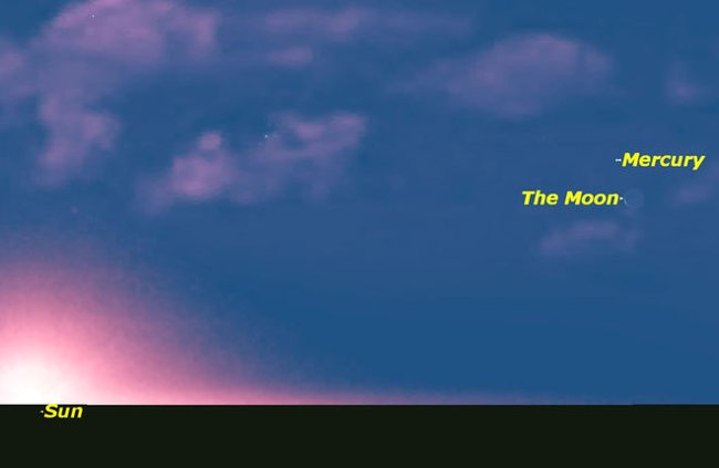 Sao Thủy nằm trước Mặt trời.