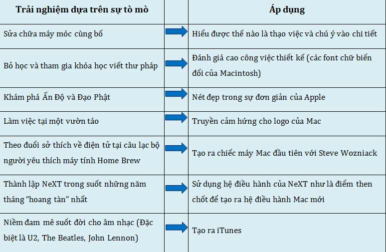 Bí mật thành công của Steve Jobs