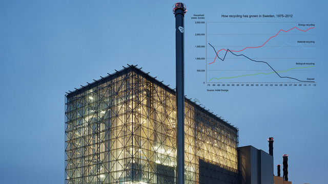 Sơ đồ cho thấy lượng rác thải được tái chế nhiệt điện, nguyên liệu, sinh học và rác thải không thể tái chế tại Thụy Điển trong khoảng 1975-2012  Sơ đồ cho thấy lượng rác thải được tái chế nhiệt điện, nguyên liệu, sinh học và rác thải không thể tái chế tại Thụy Điển trong khoảng 1975-2012