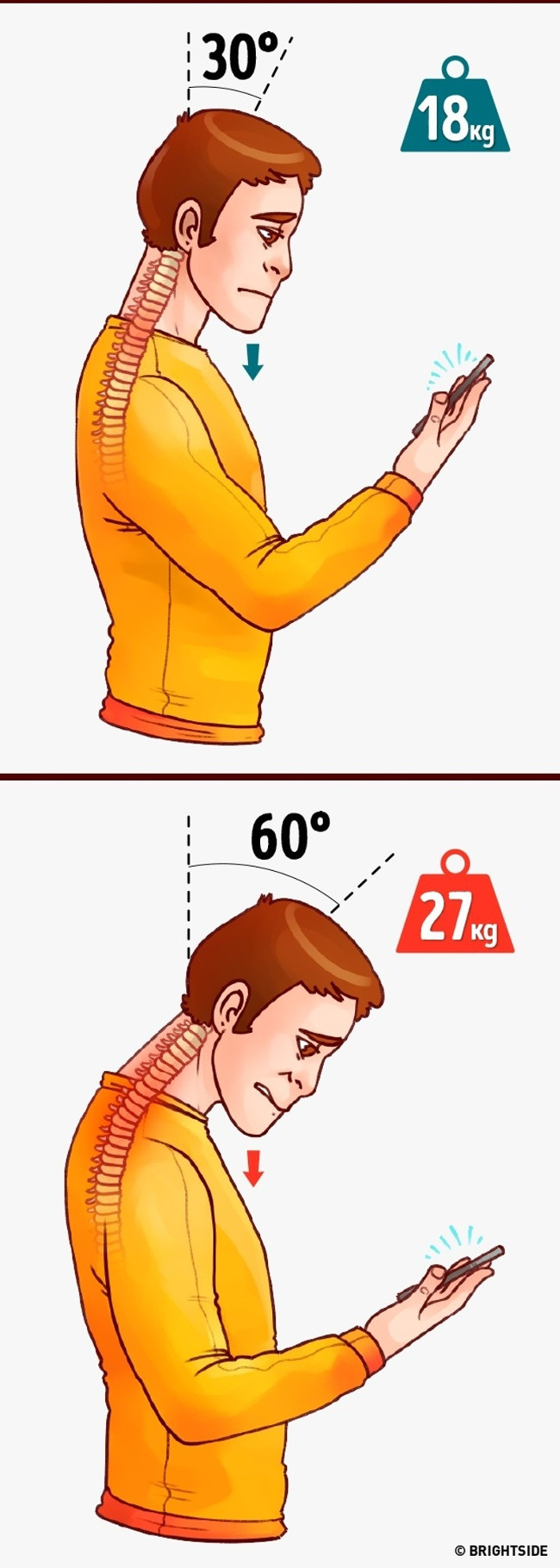 Các tư thế nghiêng, cúi đầu khiến cột sống của bạn phải chịu nhiều sức nặng, Các tư thế nghiêng, cúi đầu khiến cột sống của bạn phải chịu nhiều sức nặng,