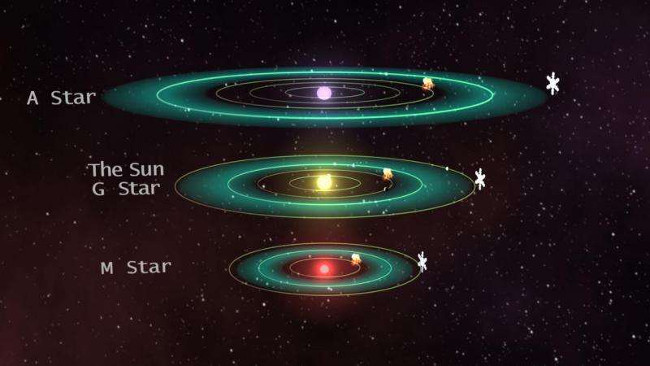 Các khu vực được dự đoán là có sự sống ở các loại ngôi sao khác nhau