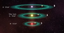 Khoa học vũ trụ: Hành tinh nghiêng xoay quanh các ngôi sao nhỏ khó có thể tồn tại sự sống