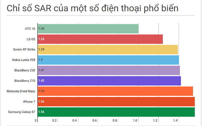 Chỉ số SAR của một số điện thoại phổ biến 