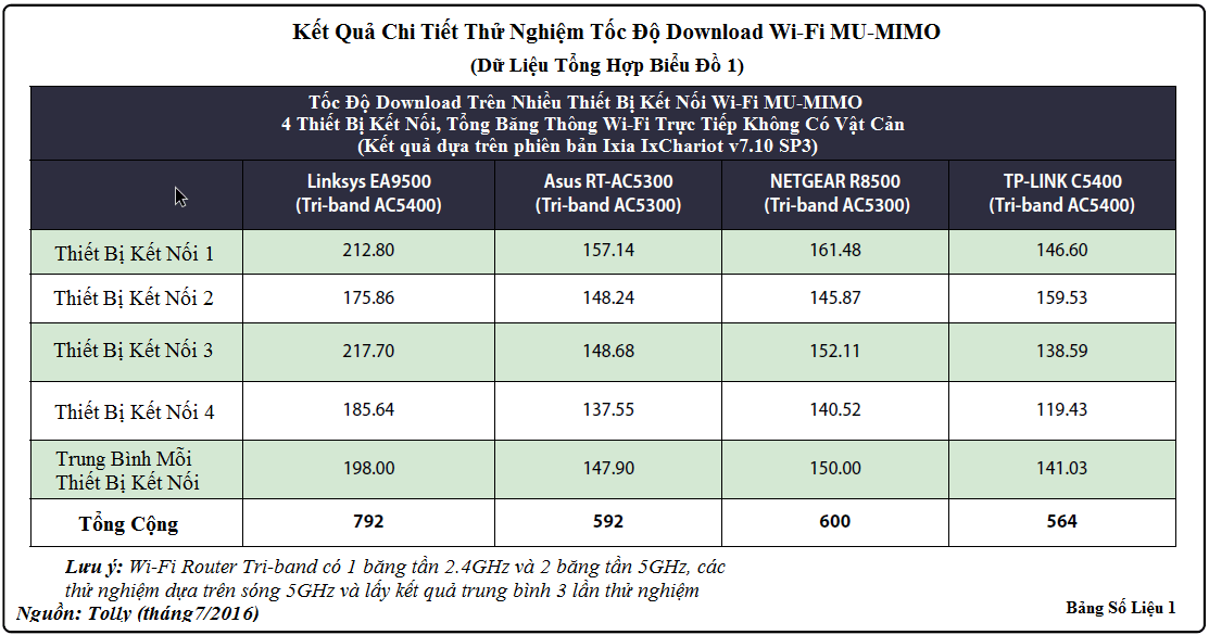 4 thiết bị kết nối - sóng Wi-Fi trực tiếp (không vật cản) 4 thiết bị kết nối - sóng Wi-Fi trực tiếp (không vật cản)