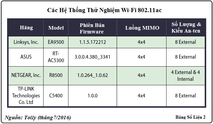Thử nghiệm Wi-Fi 802.11ac Thử nghiệm Wi-Fi 802.11ac