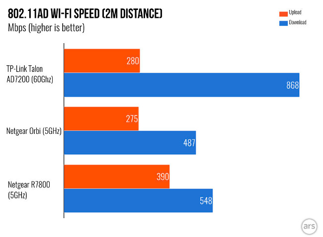 Tìm hiểu về Wifi AD, tốc độ lên tới 4,6 Gbps, tiềm năng thay thế được cả dây cáp