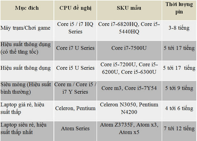 Cách lựa chọn CPU laptop phù hợp nhu cầu (phần 1)