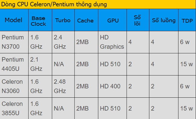 Celeron/Pentium phù hợp cho người dùng cơ bản