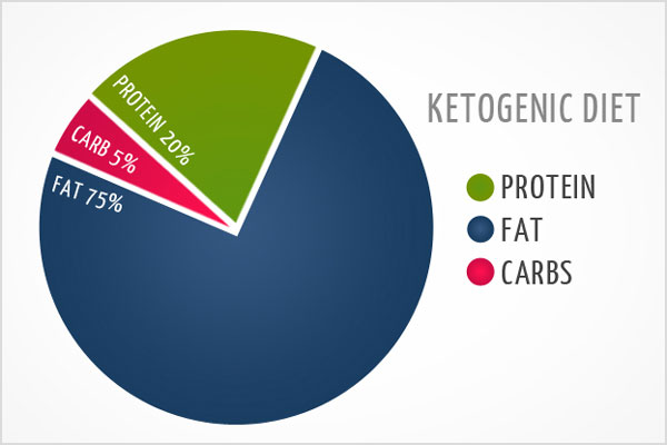 Nguyên tắc Ketogenic   Nguyên tắc Ketogenic