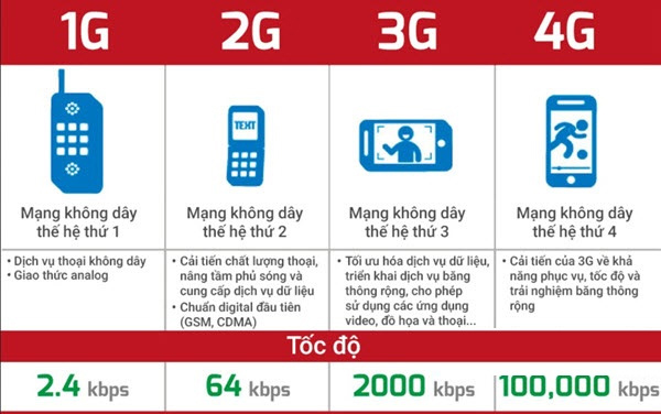 Tốc độ truy cập dữ liệu cao của 4G