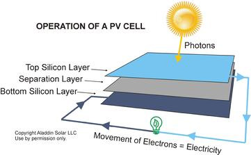 Cấu tạo và hoạt động của pin quang điện
