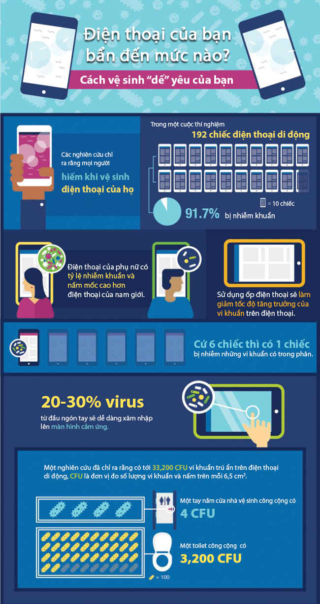 Điện thoại của bạn bẩn đến mức nào