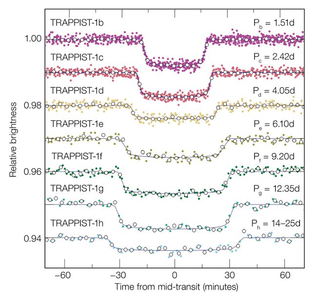 Quỹ đạo của 7 hành tinh trong hệ sao Trappist-1