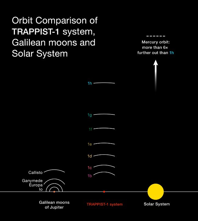 Trappist-1 và Galilean Moons (những vệ tinh của Sao Mộc)