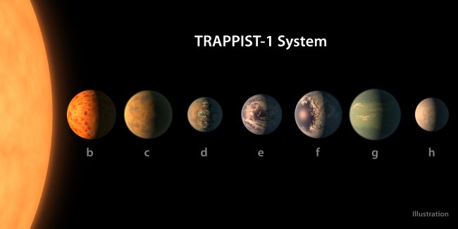 Đây là hình ảnh về 7 hành tinh trong hệ sao TRAPPIST -1