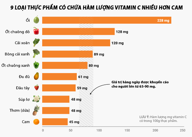 Thực phẩm giàu vitamin C khác ngoài cam 
