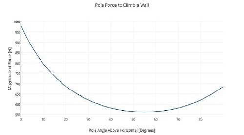 Lực đẩy cần thiết theo góc tới của thanh tre