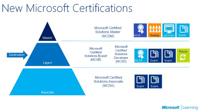 Chứng chỉ MCSA: Microsoft Certified Solutions Associate - Windows Server 2008