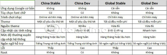 Bảng tổng hợp một số khác biệt giữa phiên bản China và Global; Stable và Developer