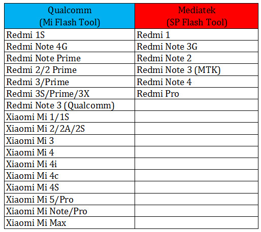 Danh sách những thiết bị sử dụng chip Qualcomm và Mediatek