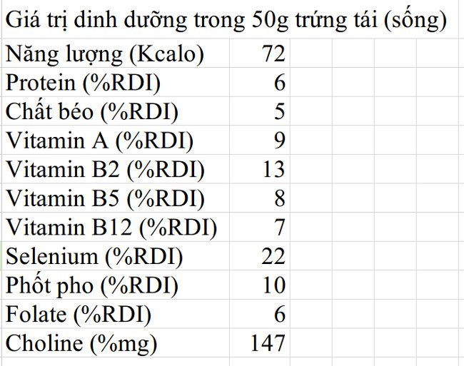 Chất dinh dưỡng có trong trứng lòng đào