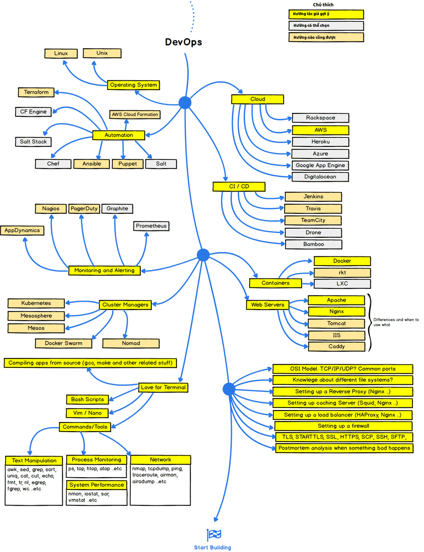 Hướng đi cho DevOps
