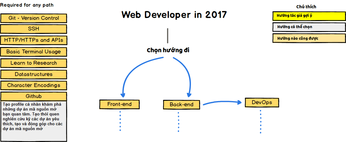 Định hướng nghề lập trình web