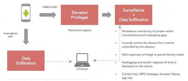 Cách thức hoạt động và chức năng của spyware Chrysaor Cách thức hoạt động và chức năng của spyware Chrysaor