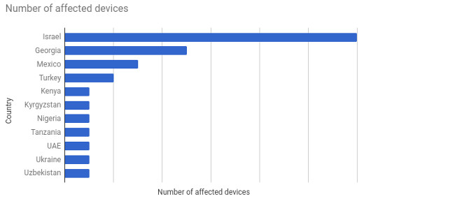 Bảng thống kê những quốc gia và số lượng điện thoại nhiễm Spyware Chrysaor Bảng thống kê những quốc gia và số lượng điện thoại nhiễm Spyware Chrysaor