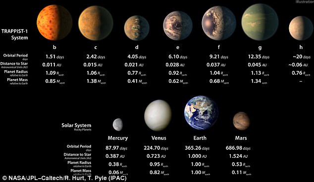 7 ngoại hành tinh có kích thước giống Trái Đất đứng quá gần Mặt trời Trappist-1
