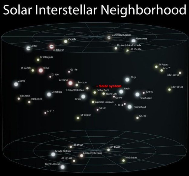 Solar Interstellar Neighborhood - Khoảng cách giữa các Mặt Trời lân cận