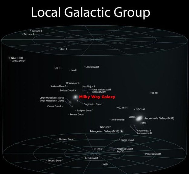 Local Galactic Group - Nhóm các thiên hà địa phương