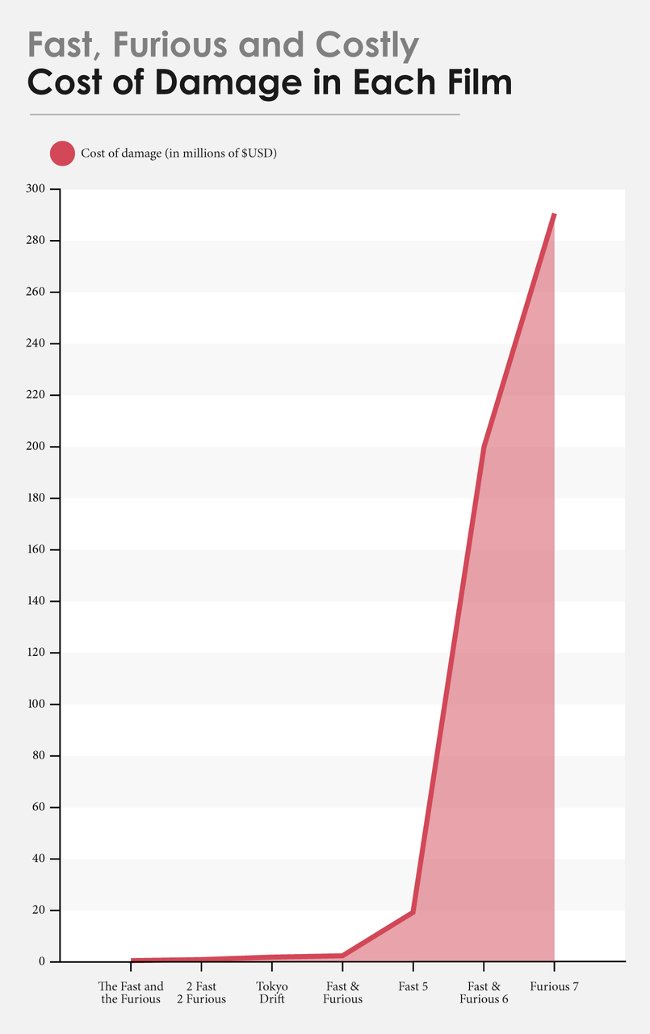 Chi phí gây ra thiệt hại cho mỗi bộ phim