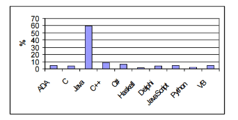 Khảo sát về ngôn ngữ nhập môn lập trình năm 2005 Khảo sát về ngôn ngữ nhập môn lập trình năm 2005