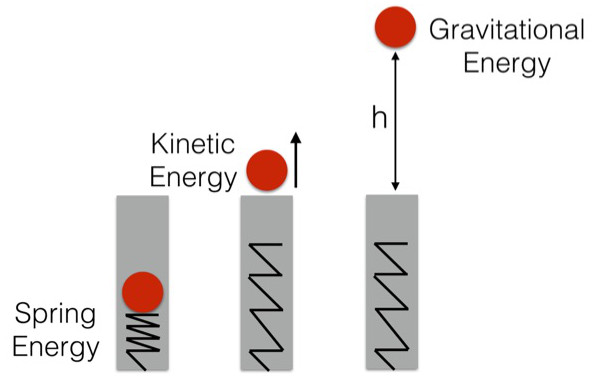 Ấn một quả bóng vào trong một cái ống có lò xo bên trong