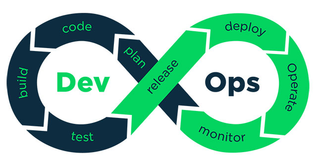 DevOps phối hợp quá trình phát triển và vận hành DevOps phối hợp quá trình phát triển và vận hành