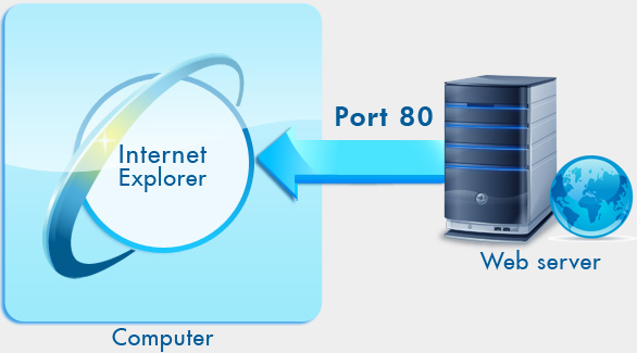 Cổng TCP 80 Cổng TCP 80