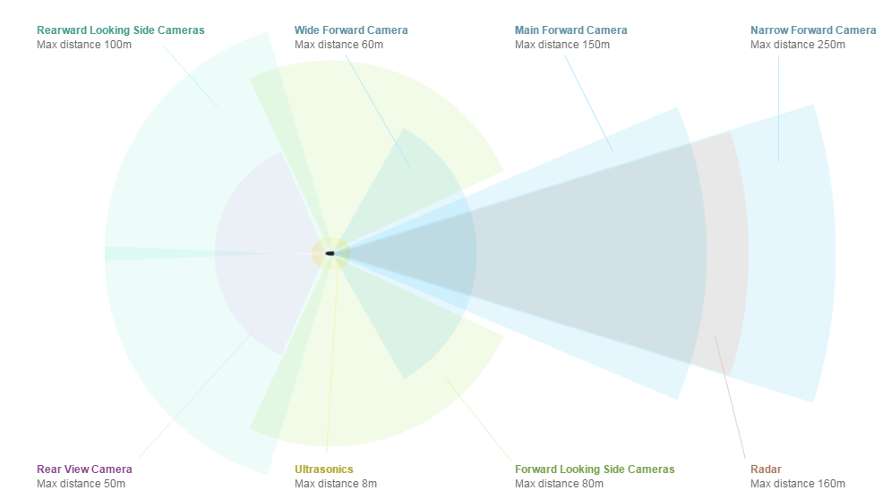 Bộ cảm biến quanh xe Tesla