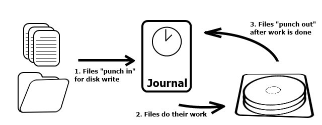 Hệ thống tập tin journal